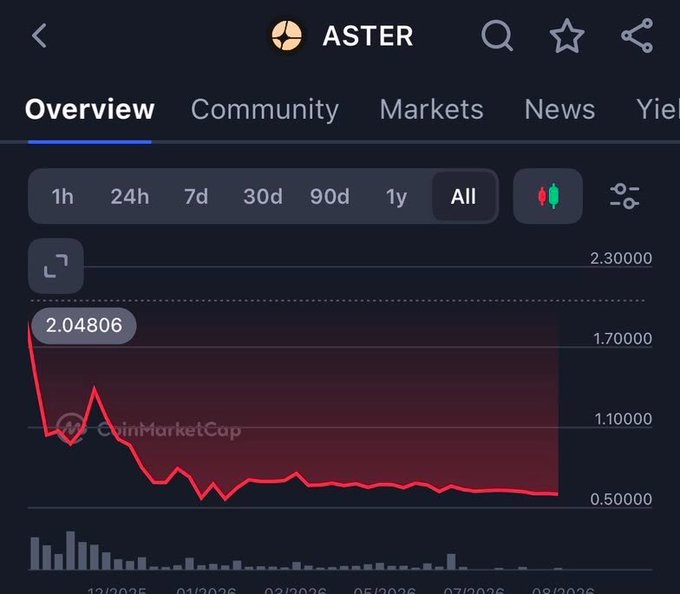 A CoinMarketCap price chart for ASTER showing a sharp decline from $2.04806 to around $0.50 over the 'All' timeframe, with a red downward trend.