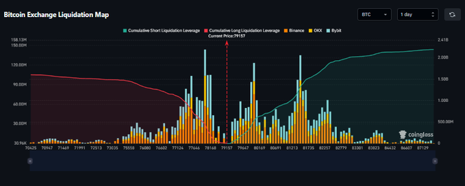 A Bitcoin Exchange Liquidation Map from CoinGlass displays the cumulative short (teal area) and long (red area) liquidation leverage against current BTC price action, showing clusters of leveraged positions. Vertical orange (Binance) and blue (OKX) bars highlight liquidation volumes across price levels from late December into January, with the red dashed line marking the current price near $79,100—visually illustrating the $81,200 short liquidation zone above and the $77,300 long liquidation zone below referenced in the caption.