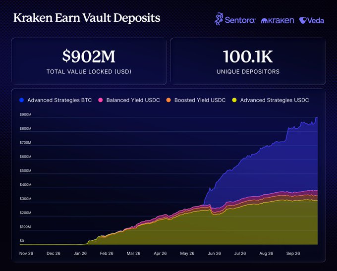 The image is a dashboard titled "Kraken Earn Vault Deposits" showing $902M total value locked across 100.1K unique depositors, with a stacked area chart tracking four vaults—Advanced Strategies BTC, Balanced Yield USDC, Boosted Yield USDC, and Advanced Strategies USDC—from November through September. The chart visually highlights the sharp June surge in Advanced Strategies BTC deposits (now exceeding $500M) and the combined ~$400M held across the three USDC vaults, matching the post's milestones.