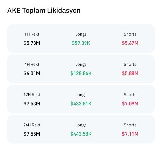 The image shows "AKE Toplam Likidasyon" (Total Liquidation) data across four timeframes (1H, 4H, 12H, 24H), revealing overwhelmingly short-dominated liquidations ($5.67M–$7.11M) against minimal longs ($59.39K–$443.58K), which suggests a heavily shorted position on $AKE that aligns with the post's confident "pinned it" call at $0.0093.