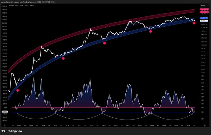 The image displays a long-term Bitcoin (BTC/USD) logarithmic price chart from TradingView dated June 18, 2026, showing the price hugging the lower boundary of a bullish regression channel (red/blue bands) with four red dots marking prior historical cycle lows—visually supporting the post's claim that another BTC bottom is forming within the broader uptrend.