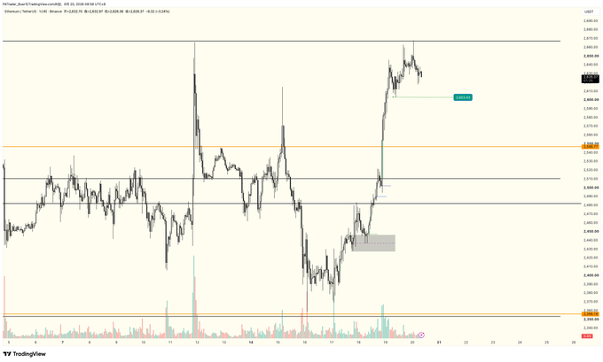A TradingView candlestick chart for Ethereum showing significant price volatility with several horizontal support and resistance lines marked.