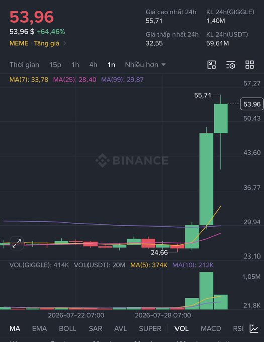 A Binance candlestick chart displays the GIGGLE memecoin (MEME) trading at $53.96, up 64.46%, with a 24-hour high of $55.71 and low of $32.55 on the 1n timeframe. The chart illustrates a dramatic parabolic price surge with massive green candles breaking above the MA(7) 33.78, MA(25) 28.40, and MA(99) 29.87 moving averages, visually supporting the post's argument that GIGGLE stands out among memecoins due to its real-world utility in funding children's education.