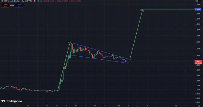 TradingView chart for XRP/USD showing a wedge pattern breakout with an arrow projecting price targets of $2.039 and $2.564.