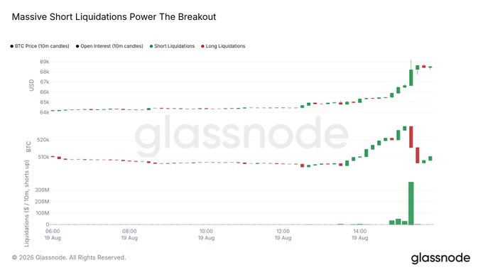 A Glassnode chart titled "Massive Short Liquidations Power The Breakout" displays BTC price (10m candles), open interest, and liquidations on August 19, showing BTC spiking above $69k after a prolonged sideways period near $64k, accompanied by a massive surge in short liquidations exceeding $300M and a corresponding drop in open interest, visually confirming the forced closure of predominantly short positions described in the post.