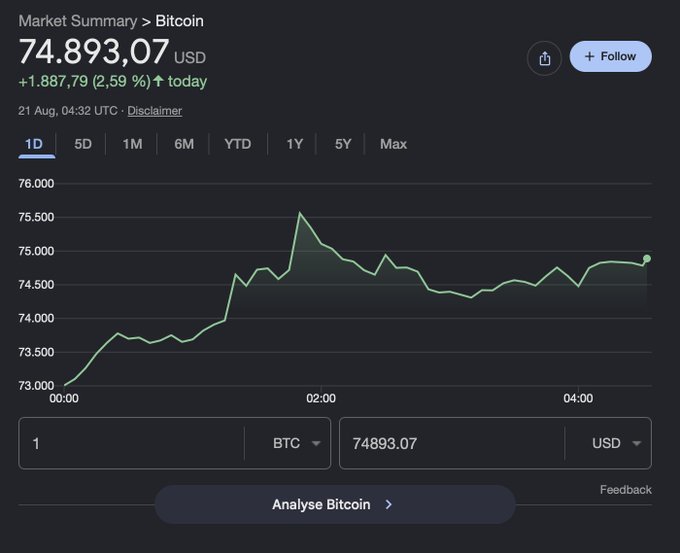 A market summary chart for Bitcoin showing a current price of 74,893.07 USD, up +1,887.79 (2.59%) today, with a 1-day line graph trending upward from 00:00 to past 04:00 on 21 Aug, 04:32 UTC.