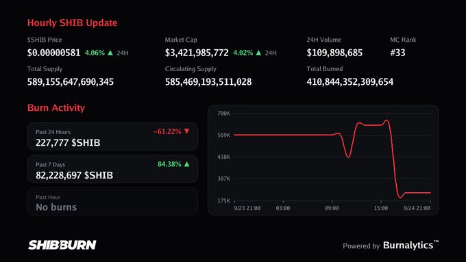 An 'Hourly SHIB Update' from SHIBBURN showing $SHIB Price at $0.00000581, Market Cap of $3,421,985,772, and burn activity details including past 24 hours and 7-day burn amounts.