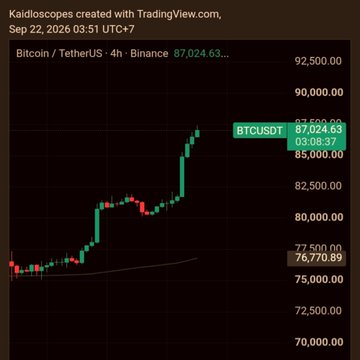 A TradingView candlestick chart of Bitcoin / TetherUS (BTCUSDT) on Binance from Sep 22, 2026, showing a strong upward price movement reaching around 87,024.63.