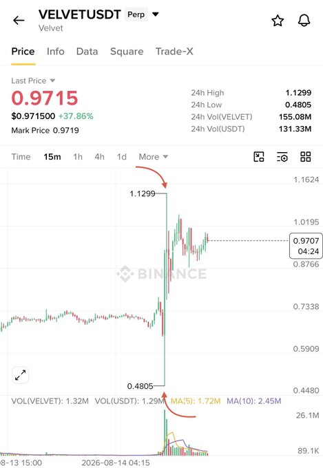 A Binance price chart for the VELVET/USDT perpetual contract shows the token surging from a 24h low of $0.4805 to a high of $1.1299 (a +37.86% move to $0.9715), with red arrows highlighting the violent vertical wick that would have liquidated both long and short leveraged positions almost simultaneously. The accompanying post uses this extreme wick behavior as evidence against using heavy leverage on volatile runner coins.