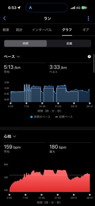 The image shows a phone screen displaying detailed information about an athlete's activity, such as their heart rate and distance traveled during a workout session. This information is presented with various graphs and lines showing different data points related to the exercise being performed. The app displays this in Japanese, making it accessible for those who are proficient in reading and understanding the language or using another language translation application.