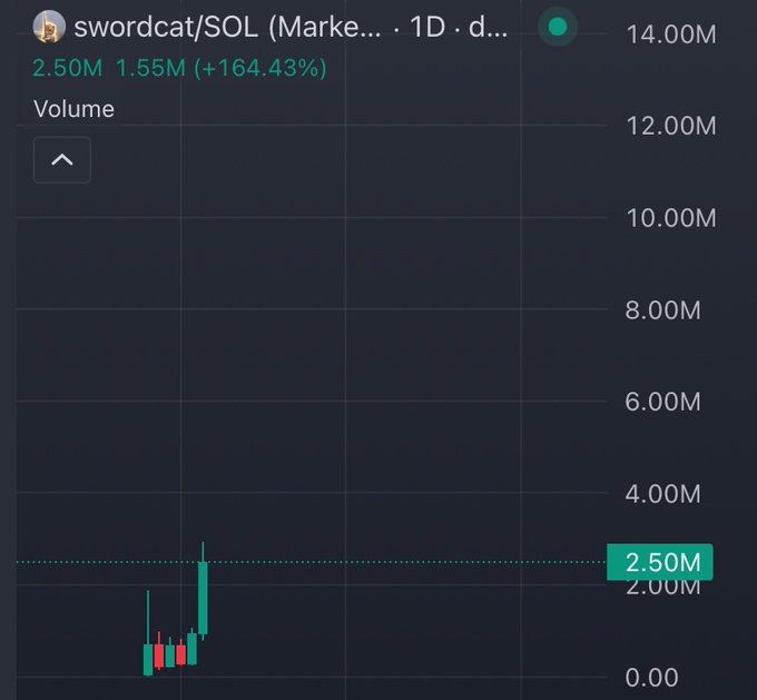 A trading chart for swordcat/SOL shows a recent surge with volume spiking to 2.50M (up +164.43% from 1.55M), corroborating the post's claim of a "mega pump" on $SWORDCAT after buying the dip. The chart's tall green candle and elevated volume bar visually reinforce the trader's bullish stance and 6x gain.