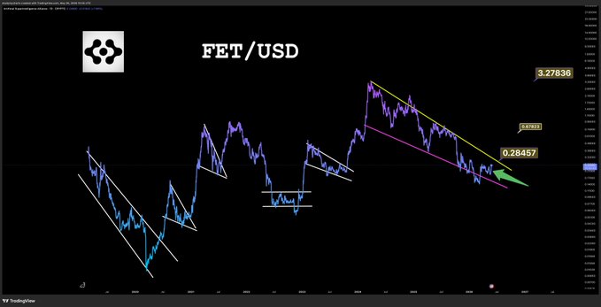 The image shows a chart with a blue line that appears to be forming a W pattern against a black background. Based on this information, it seems likely that the FET/USD currency pair will continue to form a W pattern or even break out in the near future. However, without more context and additional data points, we cannot definitively predict the exact outcome of this particular chart.