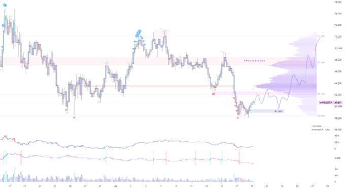 A candlestick chart of Bitcoin (BTC/USDT) showing a trading range with a highlighted 'TROUBLE ZONE' and a projected price curve leading toward the upside, with MACD and other indicators below.
