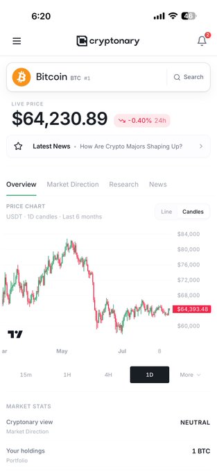 A mobile screenshot of the 'cryptonary' app shows a 'Bitcoin' price chart at '$64,230.89' with a 'NEUTRAL' market direction and 1 BTC in holdings.