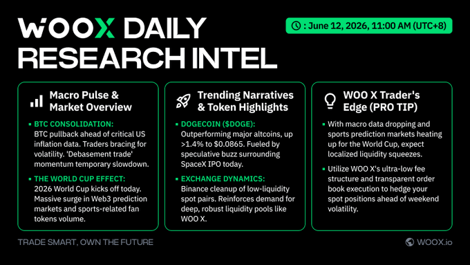 The image features a black background with white text that reads "WooX Daily Research Intel" at the top, followed by three bullet points about the WOO X research process. The first bullet point explains that the research is focused on the macro shift in the cryptocurrency market and provides an example of how to analyze it. The second bullet point highlights a trend in Bitcoin trading and offers tips for navigating weekend volatility. The third bullet point mentions a pro-tip for investing in cryptocurrency, specifically Bitcoin.