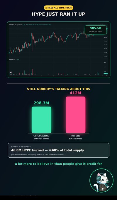 Crypto promotional graphic titled 'HYPE JUST RAN IT UP' showing new all-time high of $85.50, with bar chart comparing circulating supply (298.3M) vs future emissions (412M), and noting 46.8M HYPE burned (4.68% of total supply).