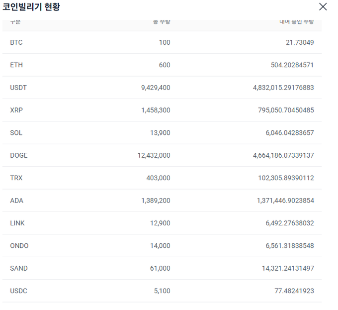 A Korean cryptocurrency lending table ("코인빌리기 현황") shows coins, total quantity, and total amount lent, with BTC showing only 21.73049 tokens lent out of 100 available—matching the post's point that BTC has the lowest lending utilization rate (21.7%) compared to high-utilization coins like ADA, PEPE, and ETC.