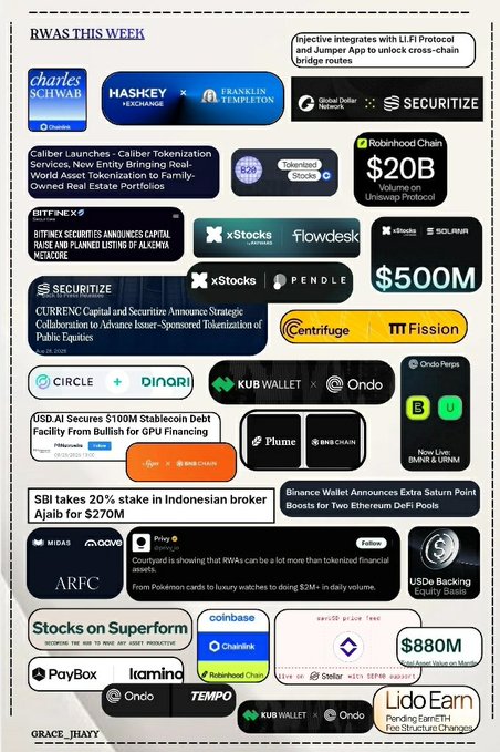 An infographic titled 'RWAs This Week' summarizing various Real World Asset news, including Caliber Launches, Robinhood Chain ($20B), and $880M on Superform.