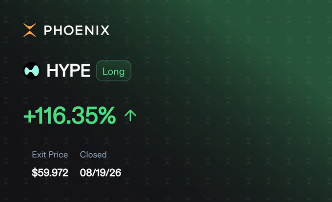A trading interface showing a 'PHOENIX' strategy on 'HYPE Long' with a gain of +116.35%, exit price of $59.972, closed on 08/19/26.