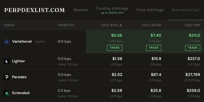 A trading comparison table from PERPDEXLIST.COM showing execution costs across venues including Variational, Lighter, Paradex, and Extended.