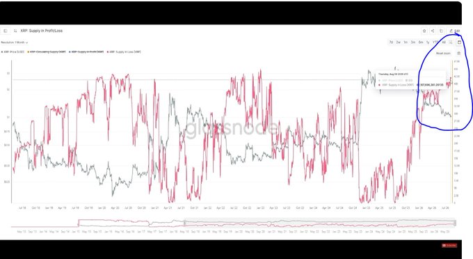 A computer screen displaying a TradingView chart titled 'XRP Supply in Profit/Loss' showing two lines (red and dark green) over a 1-month interval, with a hand-drawn blue circle highlighting a recent spike on the right side of the graph.