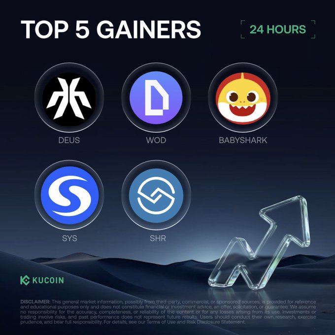 The image features a poster for a cryptocurrency called KuCoin, which has been listed as one of the top 5 gainers over 24 hours. The poster displays five different logos representing various cryptocurrencies, including Deus, WOD, Baby Shark, SYS, and SHR. These logos are arranged in a circular fashion around the center of the image, with each logo positioned at equal distances from the others. The background of the poster is dark blue, which contrasts with the white text that provides information about the top 5 gainers on KuCoin.