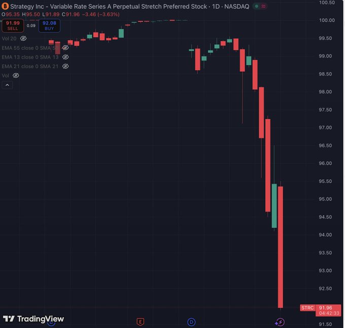 The image is a chart that shows two stocks, @STRC (stock ticker symbol 'SRC) and $BTC (bitcoin ticker symbol), with their values below par. The price of SRC has fallen below $92, indicating that selling has accelerated. Meanwhile, Bitcoin's value has dropped to around $60K, putting further pressure on @Strategy's funding model. This chart highlights the ongoing challenges faced by trading platforms in the cryptocurrency market.