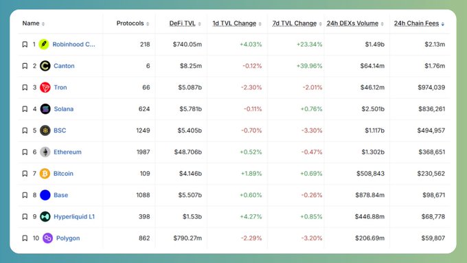 The image displays a ranking table of the top 10 blockchain networks by 24-hour chain fees, with Robinhood Chain leading at $2.13M in fees and 218 protocols, followed by Canton ($1.76M), Tron ($974K), Solana ($836K), and BSC ($495K), supporting the post's claim about Robinhood Chain's impressive fee generation.