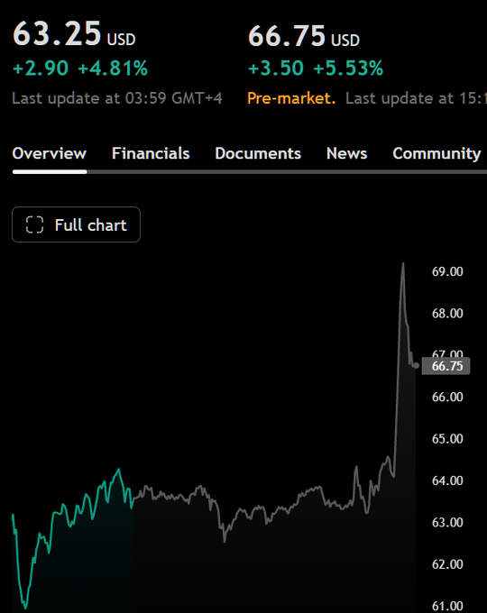 The image shows a stock chart for Circle ($CRCL) displaying a current price of 63.25 USD with a 4.81% gain, while pre-market trading shows the price at 66.75 USD (up 5.53%), illustrating the post's claim that Circle is up 5% despite missing both revenue and USDC issuance expectations in their Q2 2026 earnings report.