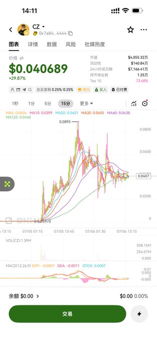 Mobile cryptocurrency trading app showing token 'CZ' with a contract address starting 0x7a84...4444, price $0.040689 (+29.87%) and a 15-minute price chart with various moving averages (MA5-MA60) and MACD indicator.