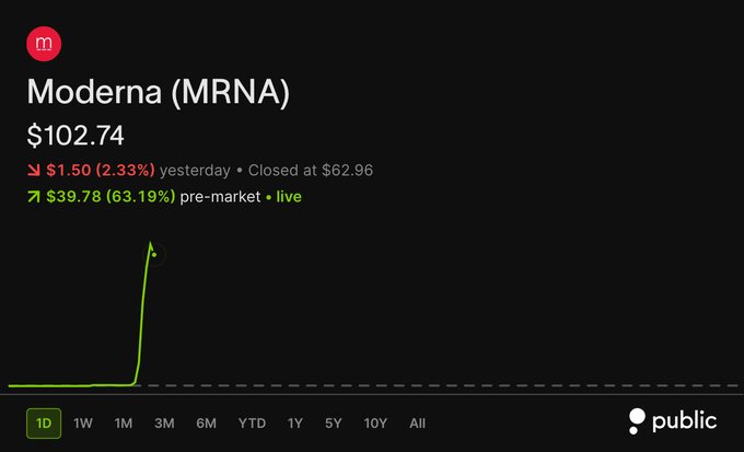 A stock app screenshot showing Moderna (MRNA) at $102.74, down $1.50 (2.33%) yesterday but up $39.78 (63.19%) pre-market, with a sharp price spike visible on the 1D chart.