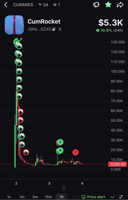 A cryptocurrency chart screenshot for "CumRocket" (CUMMIES) showing a price of $5.29K with a 10.9% gain over 24 hours, displaying an extreme vertical spike followed by a crash on a 1-hour timeframe.