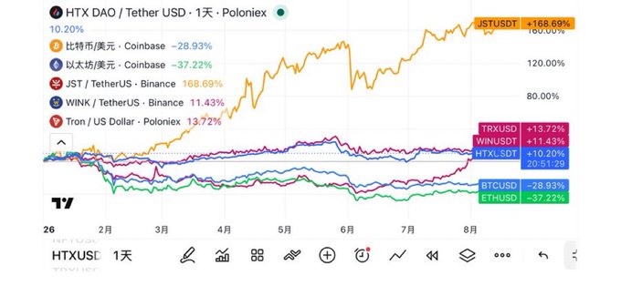 A TradingView chart displaying year-to-date price performance, showing JSTUSDT leading with a +168.69% gain, followed by TRXUSD (+13.72%), WINUSDT (+11.43%), and HTXUSDT (+10.20%), while major cryptocurrencies BTCUSD (-28.93%) and ETHUSD (-37.22%) declined, illustrating the relative strength of TRON ecosystem tokens.