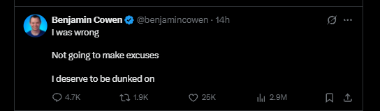 A tweet from verified user Benjamin Cowen (@benjamincowen) reads: 'I was wrong / Not going to make excuses / I deserve to be dunked on', showing 4.7K replies, 1.9K retweets, 25K likes, and 2.9M views.