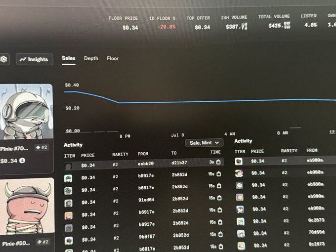 Crypto/NFT analytics screen showing a 'Pinie' collection with a floor price of $0.34 (-20.8%), 24H volume of $387.17, and activity logs of recent sales.