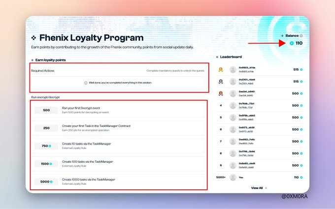 A screenshot of the 'Fhenix Loyalty Program' interface showing a balance of 110 points, required actions, task-based rewards (with points like 500, 250, 750, 1500, 5000), and a leaderboard, branded by @0XM0RA.