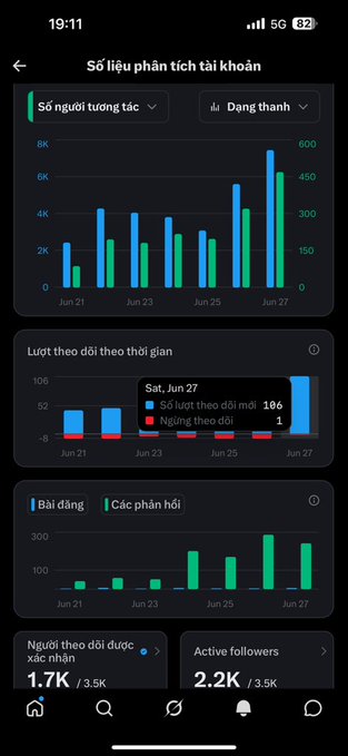 The image shows an Instagram analytics dashboard in Vietnamese with a header reading "Số liệu phân tích tài khoản" (Account analytics), displaying engagement metrics from June 21-27, including a follower chart showing 106 new follows on Jun 27 out of 3.5K total. The dashboard's data supports the post's message, visualizing the milestone of surpassing 100 new followers (106 shown on Jun 27) that the user is celebrating.
