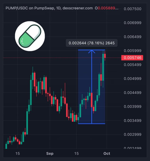A 1D candlestick chart of PUMP/USDC on PumpSwap shows a strong rally of 0.002644 (78.16%) from the mid-September low, with the current price at 0.005746, visually supporting the post's claim that PUMP is up 78% and approaching its all-time high.