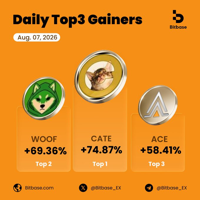 A promotional graphic from Bitbase titled 'Daily Top3 Gainers' dated Aug. 07, 2026, showing three cryptocurrencies: WOOF (+69.36%, Top 2), CATE (+74.87%, Top 1), and ACE (+58.41%, Top 3) with their respective coin logos.