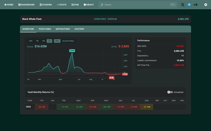 A dashboard screenshot showing performance metrics for 'Black Whale Fleet' ($16.02M volume) and 'Vault Monthly Returns' across 2026, indicating a YTD loss of -90.12% and an All-Time P&L of -2,805.335.