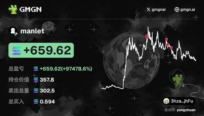 A GMGN tracking dashboard for the wallet "manlet" shows a massive +659.62 (+97,478.6%) profit with a holdings value of 357.8, illustrating the wallet's extraordinary 1,000x return on the $manlet token within five days of its creation.