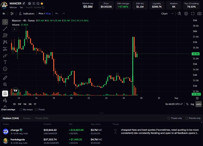 A TradingView chart displays the MANCER token (4h timeframe) with a market cap of $5.9M and a 57.66% 24-hour price increase, showing a sharp green candle spike near $5.9M. The holders list at the bottom highlights two top traders, "change" and "frankdegods," visually supporting the post's claim about influential onchain positions.