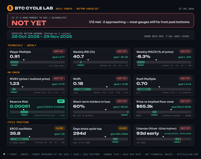 A Bitcoin (BTC) cycle dashboard dated 27 Jul 2026 showing a "NOT YET" bottom signal with only 1 of 12 gauges met (Reserve Risk), key metrics including Mayer Multiple at 0.91, NUPL at 0.18, and price at $65.3k, and a projected bottom window of 28 Oct – 29 Nov 2026 in 93 days.