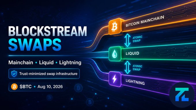 A promotional graphic titled 'BLOCKSTREAM SWAPS' advertises trust-minimized swap infrastructure across the Bitcoin Mainchain, Liquid, and Lightning networks, dated 'Aug 10, 2026'.