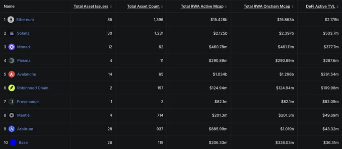 The image displays a leaderboard ranking blockchain networks by real-world asset (RWA) metrics, with Ethereum (#1) dominating across all categories—leading with 85 asset issuers, $15.42B active market cap, and $2.179B in DeFi TVL. The table visually reinforces the post's bull case by showing Ethereum outperforming competitors like Solana, Monad, and Base on virtually every RWA metric.