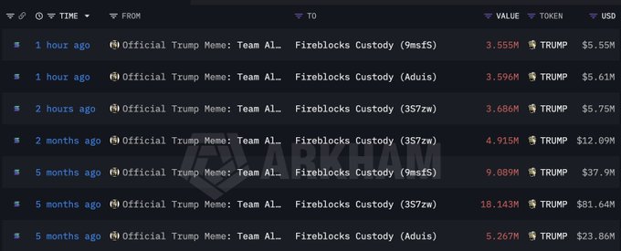 The image shows a blockchain transaction history from Arkham Intelligence, displaying multiple transfers from "Official Trump Meme: Team Al.." wallets to Fireblocks Custody addresses over the past five months, with recent transactions showing 3.555M, 3.596M, and 3.686M TRUMP tokens (worth $5.55M-$5.75M) sent within the last two hours. This visual evidence supports the post's claim about the Trump team's pattern of moving large amounts of $TRUMP tokens (including the highlighted 10.84M TRUMP/$16.91M transfer) to custody wallets like Fireblocks.