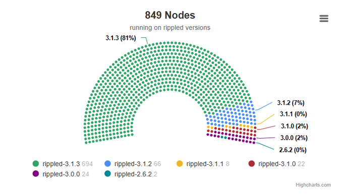 "XRPL pruned ~~~~~~~~~~ 45 nodes with the latest update and we now have 81% on version 3.1.3. Onward."