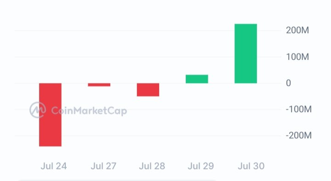 A CoinMarketCap bar chart from Jul 24 to Jul 30 showing volatile values, with a large red dip below -200M on Jul 24 and a peak above 200M on Jul 30.