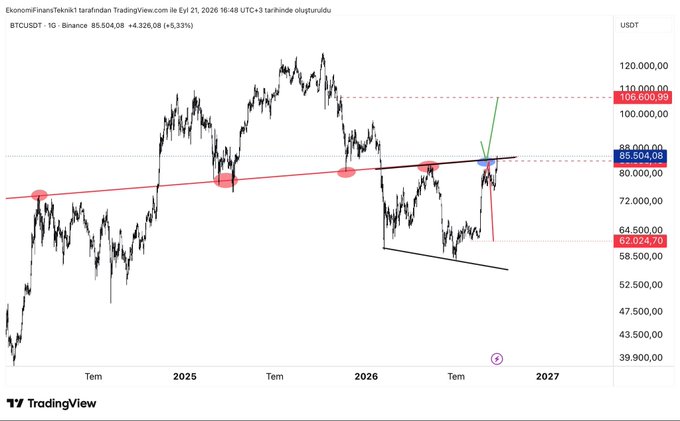 A TradingView BTCUSDT chart on Binance shows Bitcoin at $85,504.08 (+4,326.08, +5.33%) on the 1-day timeframe, with price testing a key resistance zone near $85,024-$86,200 just below the 106,600 level, illustrating the "caution" call as Bitcoin attempts to break out of a descending channel toward prior highs.