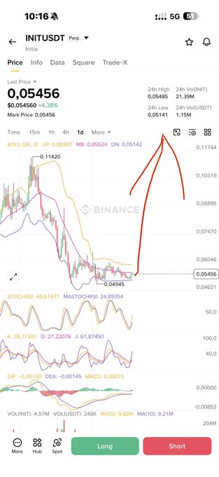 A Binance mobile trading chart for the INITUSDT perpetual pair shows the price at 0.05456 USDT (+4.38%), with a hand-drawn red arrow pointing to a recent upward breakout above the upper Bollinger Band, supporting the claim that the #Init chart signals bullish momentum.